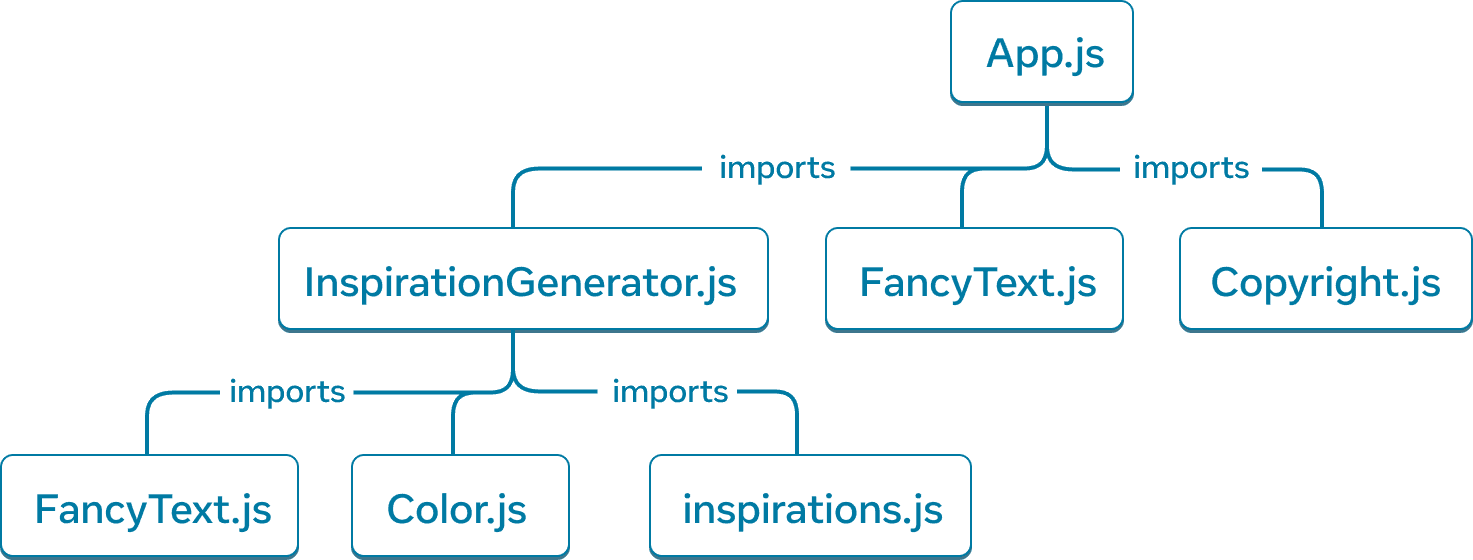 A tree graph with seven nodes. Each node is labelled with a module name. The top level node of the tree is labelled 'App.js'. There are three arrows pointing to the modules 'InspirationGenerator.js', 'FancyText.js' and 'Copyright.js' and the arrows are labelled with 'imports'. From the 'InspirationGenerator.js' node, there are three arrows that extend to three modules: 'FancyText.js', 'Color.js', and 'inspirations.js'. The arrows are labelled with 'imports'.